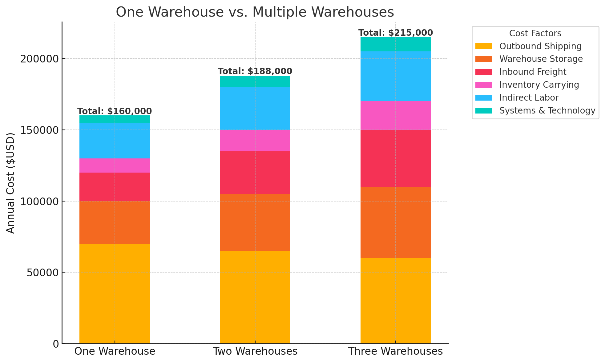 one vs. multiple warehouse infographic example